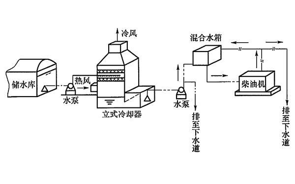 发电机采用立式冷却器水冷系统示意图.png